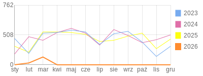Wykres roczny blog rowerowy jolapm.bikestats.pl